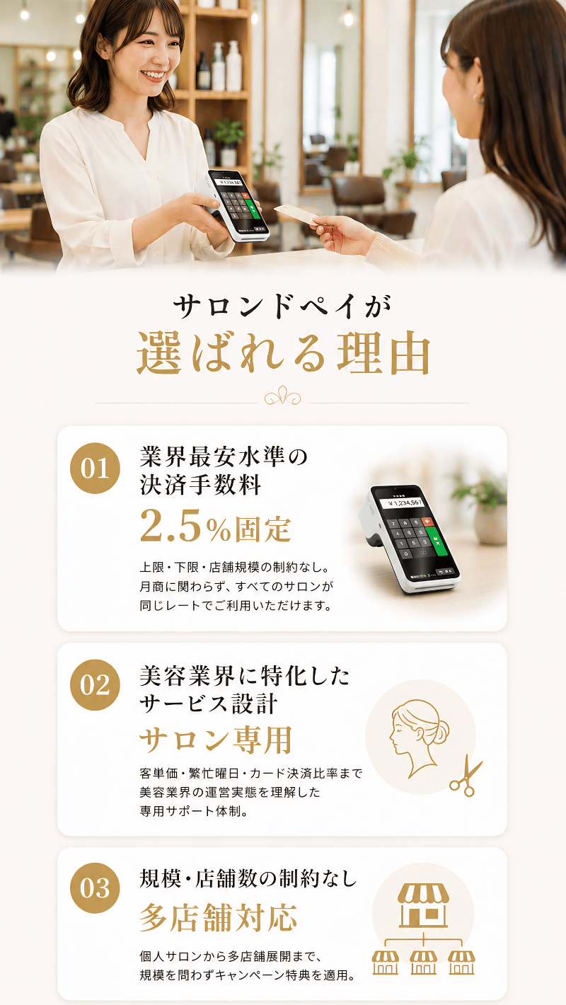 Salon de Payが選ばれる理由：業界最安水準の決済手数料 2.5% 固定、美容業界に特化したサービス設計、規模・店舗数の制約なし。