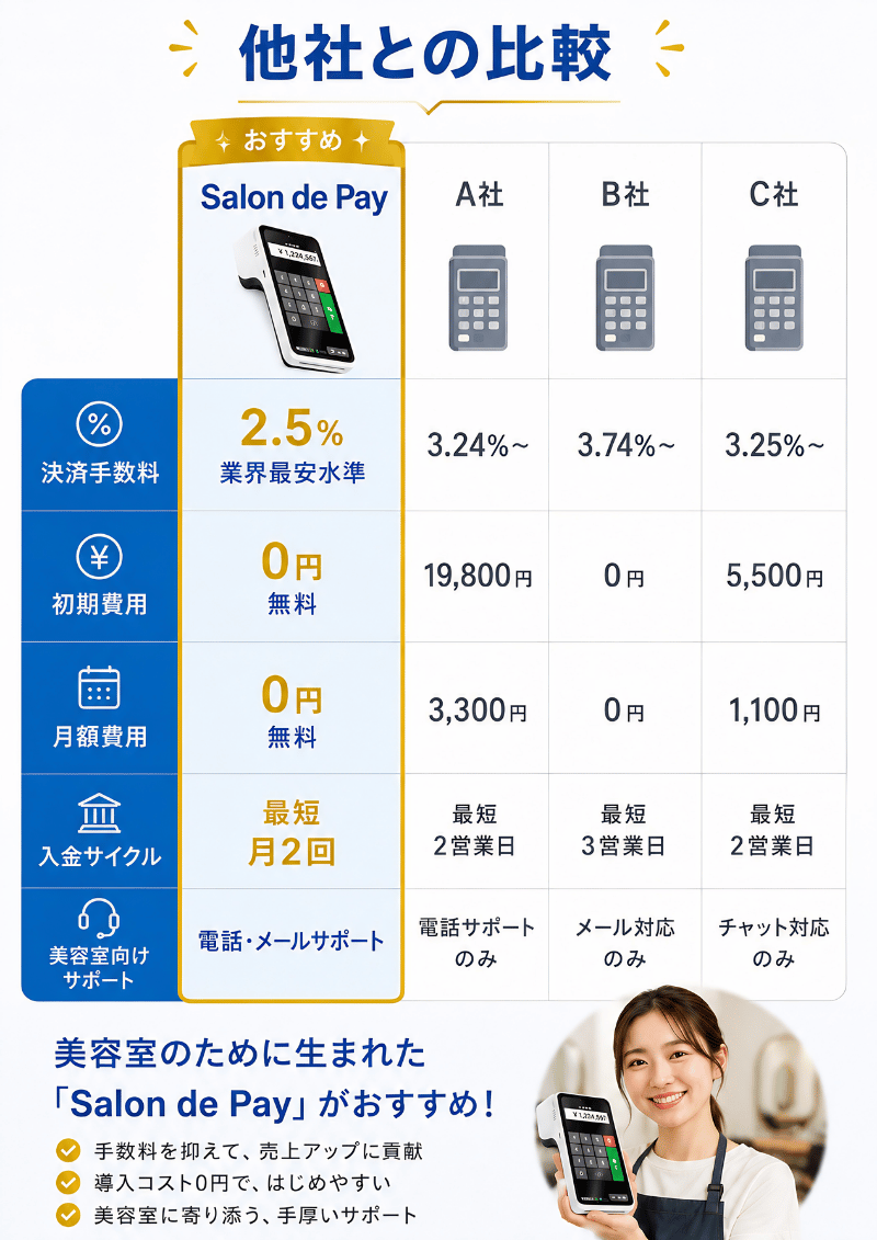 他社との比較：Salon de Payは決済手数料 2.5%・月額 0 円・端末費用 0 円（無償貸与）。